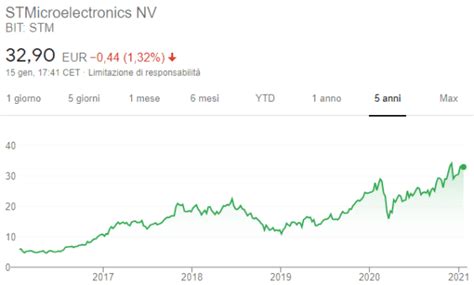 azioni stm parigi.